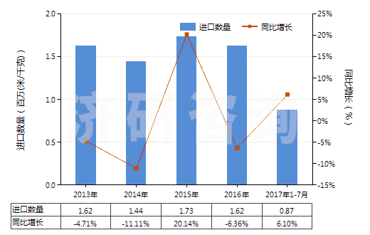 2013-2017年7月中國聚酰胺-6（尼龍-6）制的簾子布(HS59021010)進口量及增速統(tǒng)計